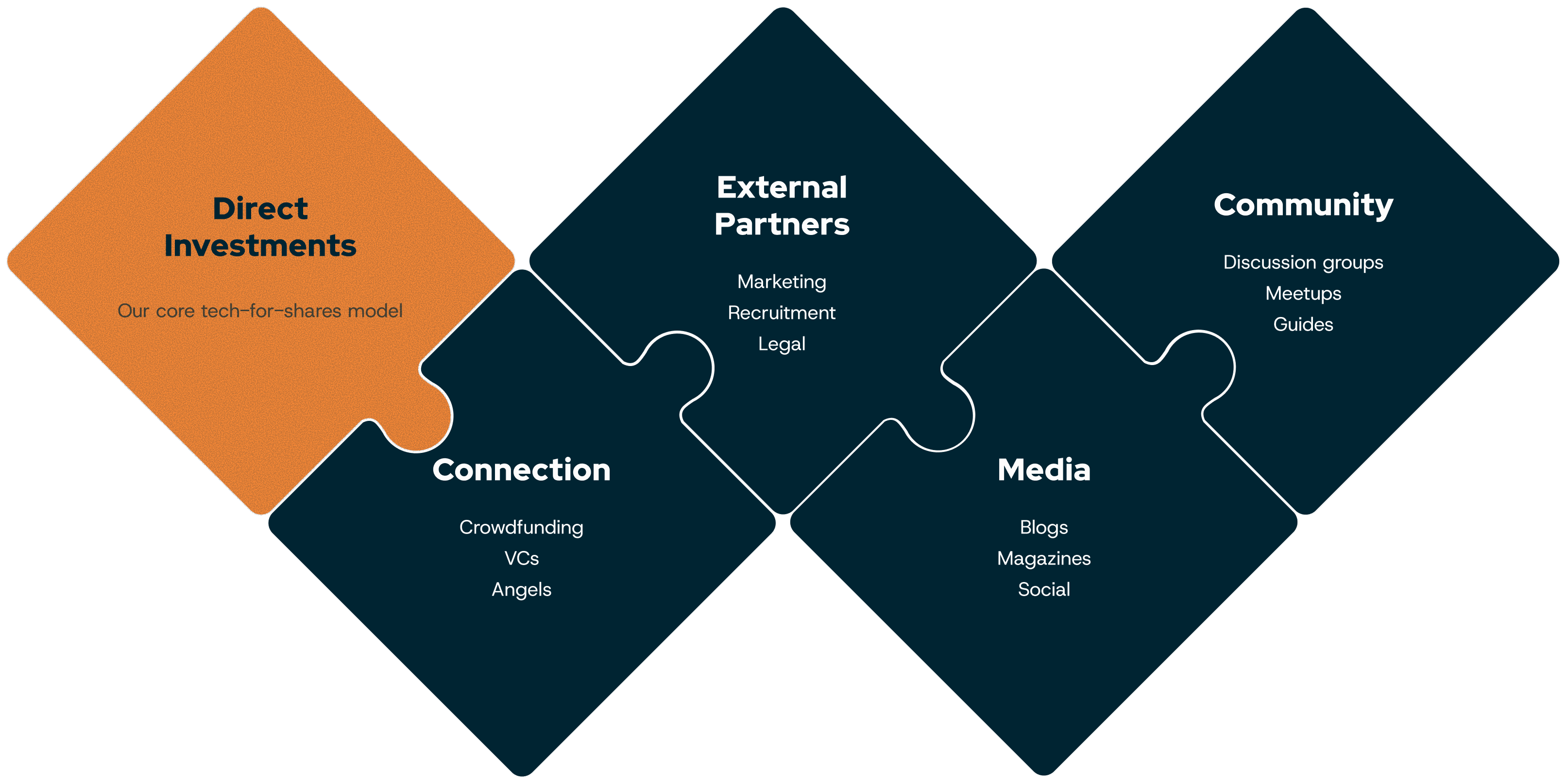 Interlocking puzzle pieces showing how Direct Investments connects to Connection, External Partners, Media, and Community.